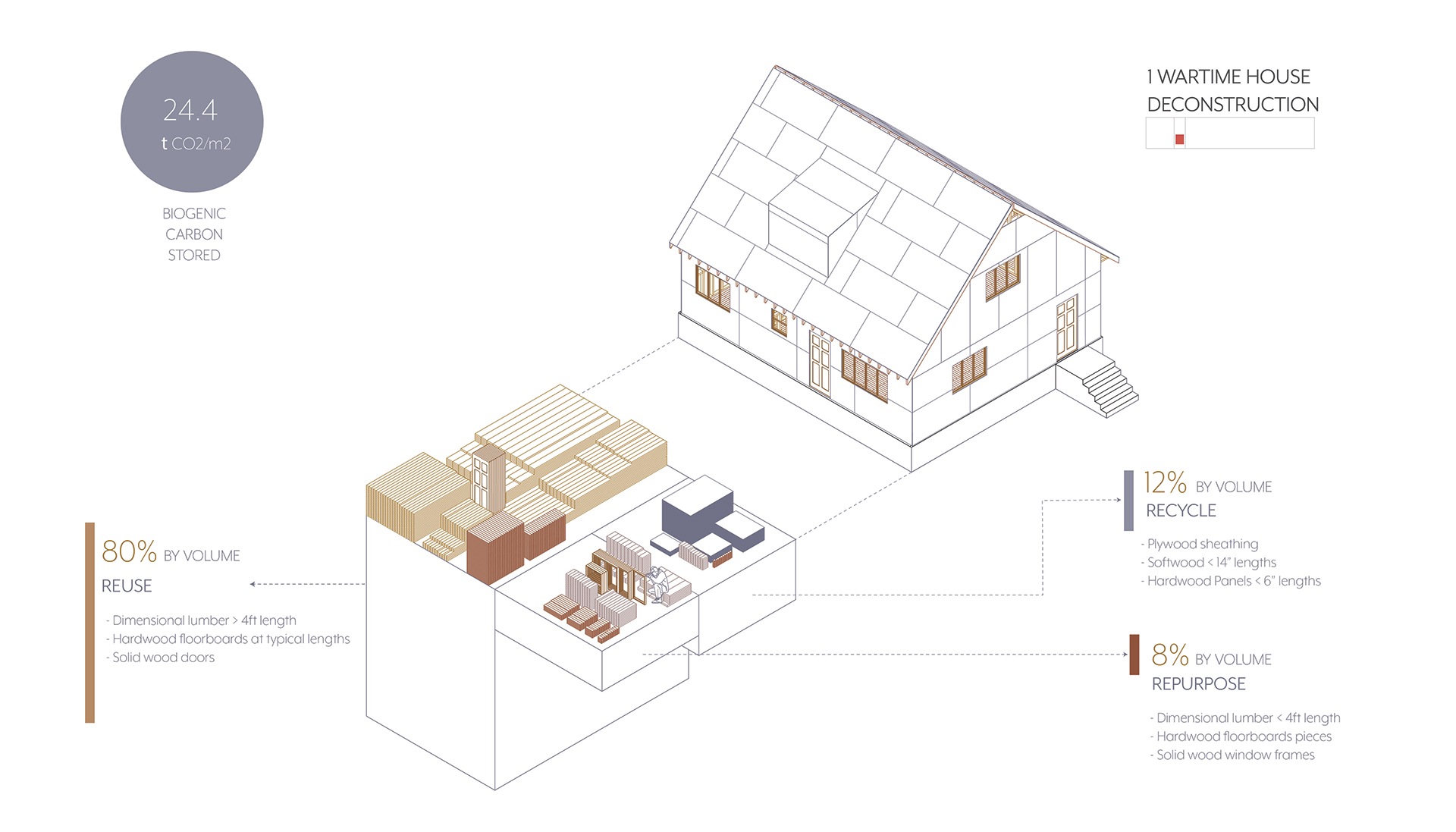 Diagram of a wartime house showing how much of the building material can be recycled, reused, and repurposed.